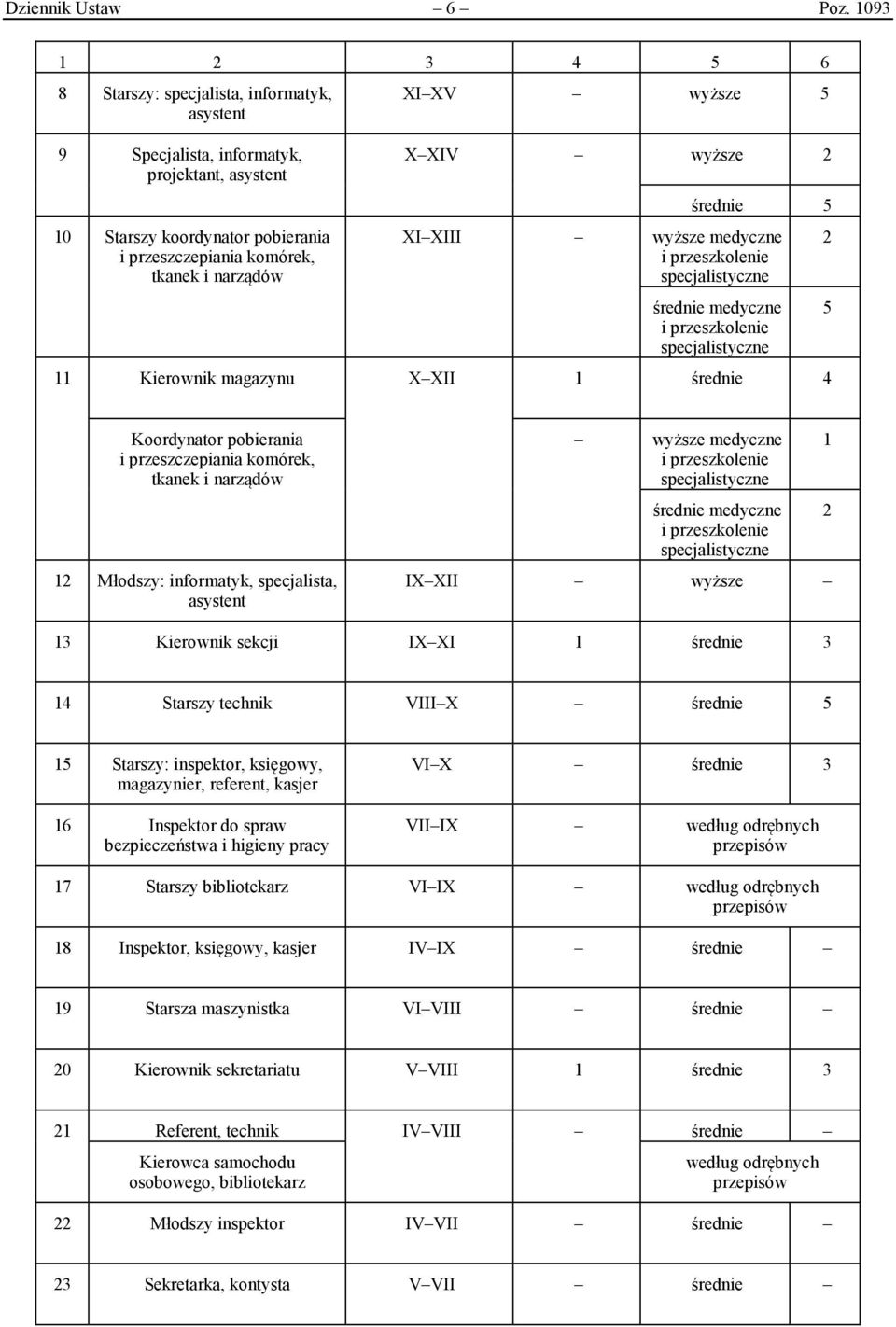 wyższe 2 średnie 5 XI XIII wyższe medyczne i przeszkolenie specjalistyczne średnie medyczne i przeszkolenie specjalistyczne 11 Kierownik magazynu X XII 1 średnie 4 2 5 Koordynator pobierania i