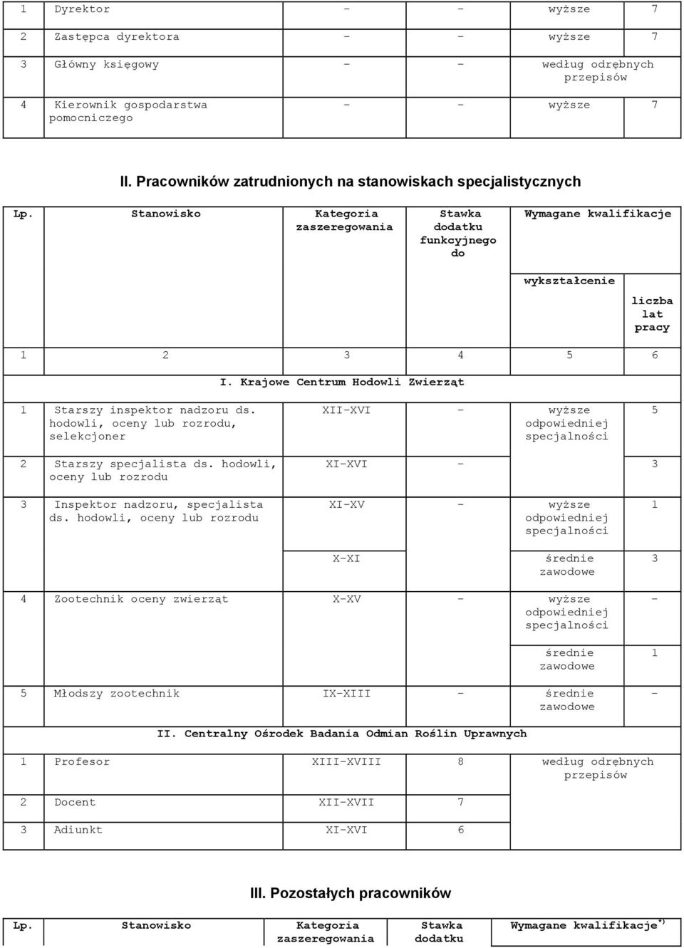 hodowli, oceny lub rozrodu, selekcjoner XIIXVI wyższe odpowiedniej specjalności 5 2 Starszy specjalista ds. hodowli, oceny lub rozrodu XIXVI 3 3 Inspektor nadzoru, specjalista ds.