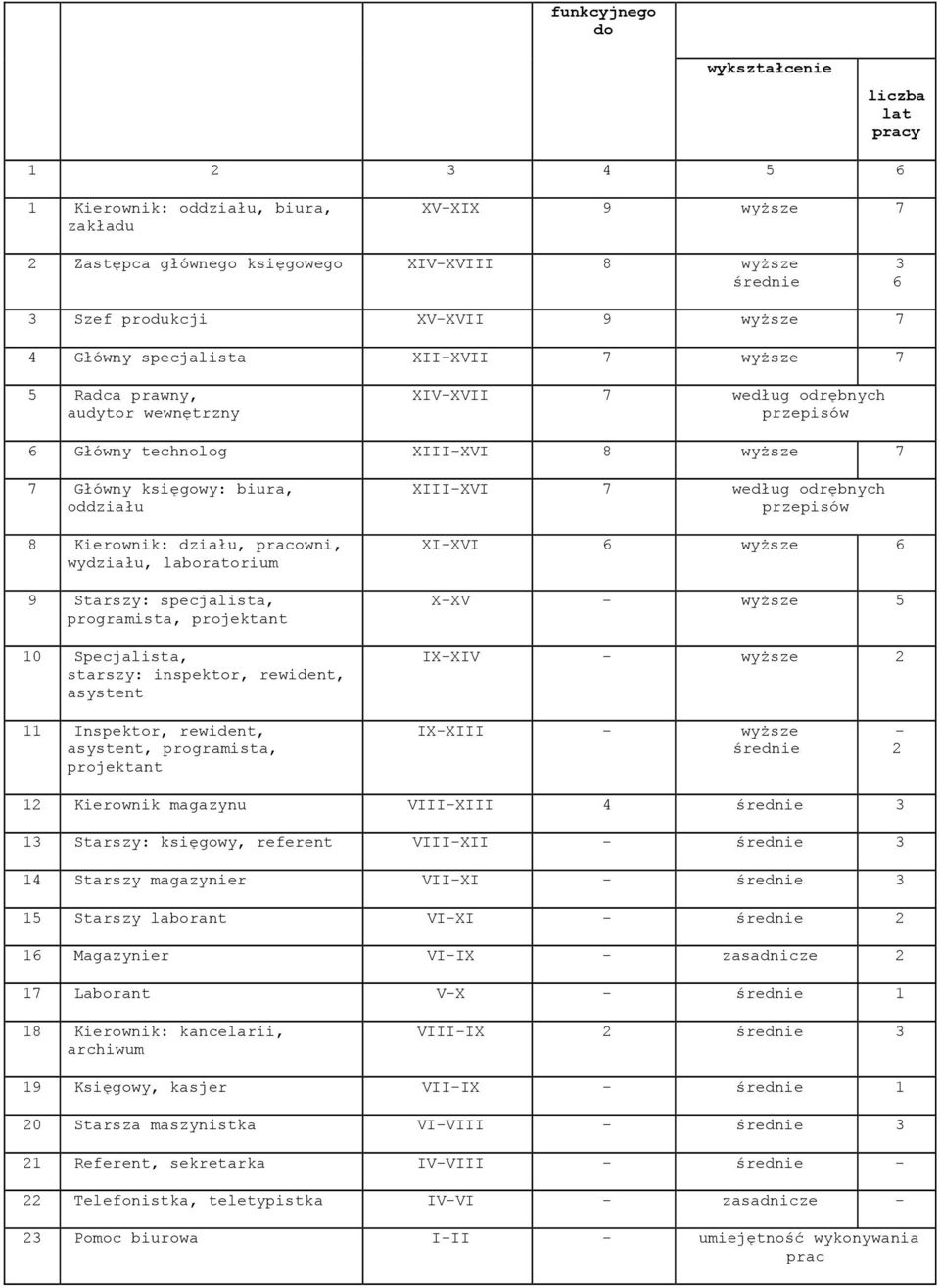 działu, pracowni, wydziału, laboratorium 9 Starszy: specjalista, programista, projektant 10 Specjalista, starszy: inspektor, rewident, asystent XIIIXVI 7 według odrębnych XIXVI 6 wyższe 6 XXV wyższe