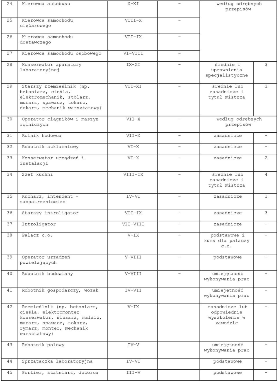 betoniarz, cieśla, elektromechanik, stolarz, murarz, spawacz, tokarz, dekarz, mechanik warsztatowy) 30 Operator ciągników i maszyn rolniczych IXXI średnie i uprawnienia specjalistyczne VIIXI średnie