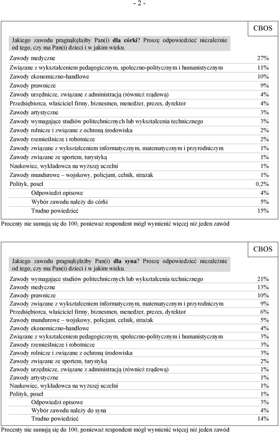 (również rządową) 4% Przedsiębiorca, właściciel firmy, biznesmen, menedżer, prezes, dyrektor 4% Zawody artystyczne 3% Zawody wymagające studiów politechnicznych lub wykształcenia technicznego 3%