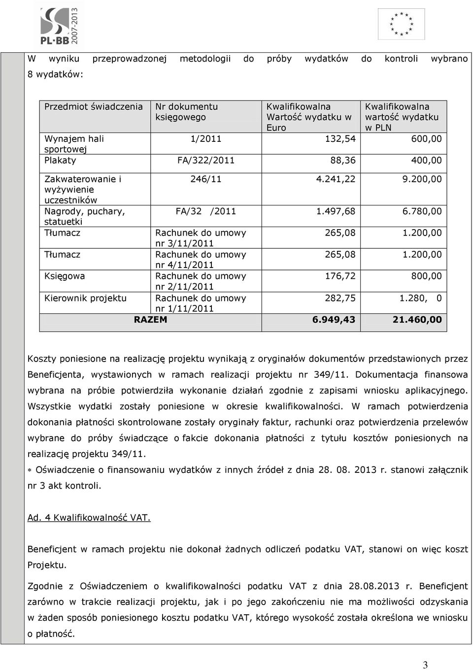 projektu 246/11 4.241,22 9.200,00 FA/32/2011 1.497,68 6.780,00 265,08 1.200,00 nr 3/11/2011 265,08 1.200,00 nr 4/11/2011 176,72 800,00 nr 2/11/2011 282,75 1.280,0 nr 1/11/2011 RAZEM 6.949,43 21.