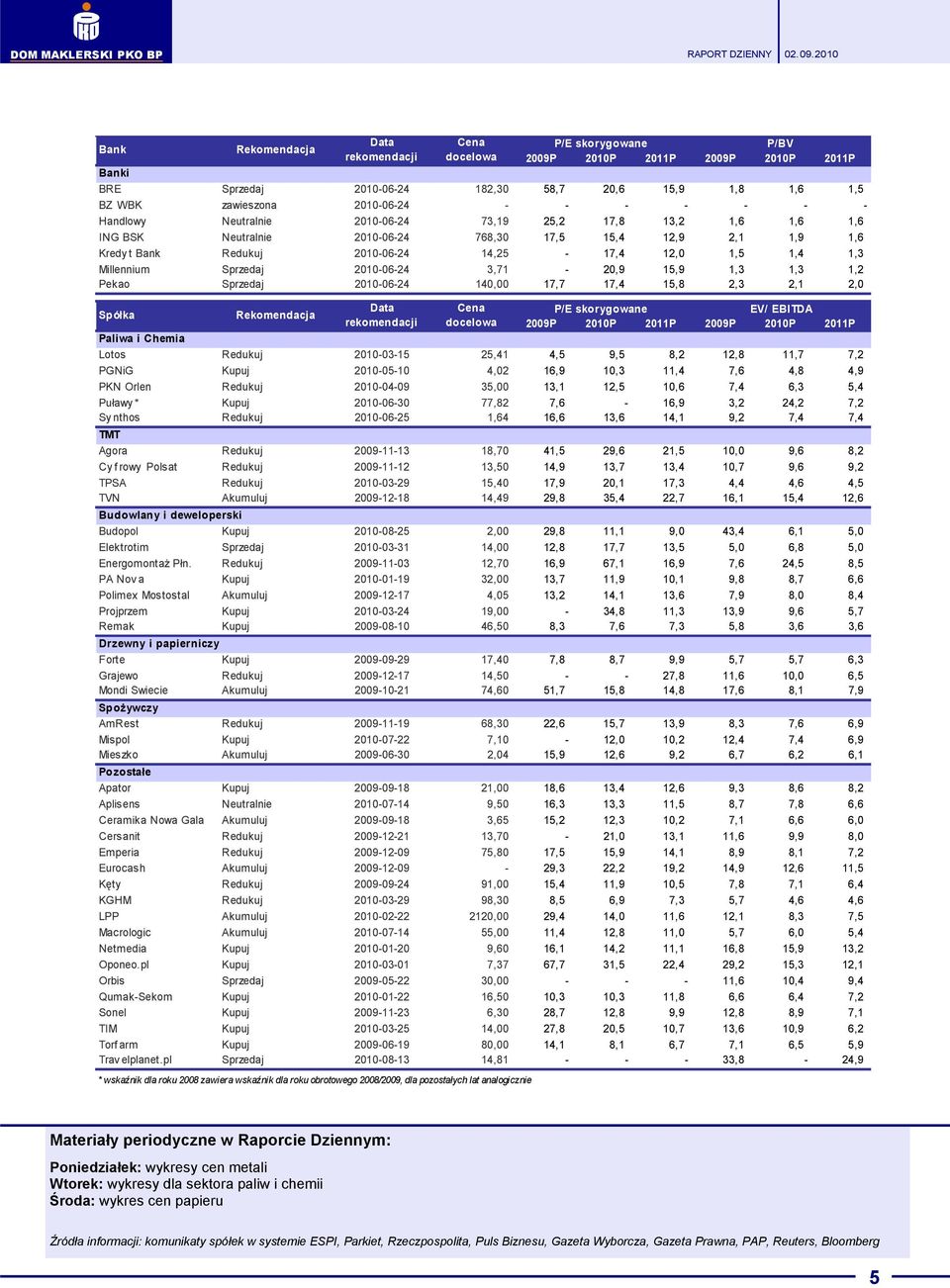1,3 Millennium Sprzedaj 2010-06-24 3,71-20,9 15,9 1,3 1,3 1,2 Pekao Sprzedaj 2010-06-24 140,00 17,7 17,4 15,8 2,3 2,1 2,0 Spółka Rekomendacja Data Cena P/E skorygowane EV/ EBITDA rekomendacji