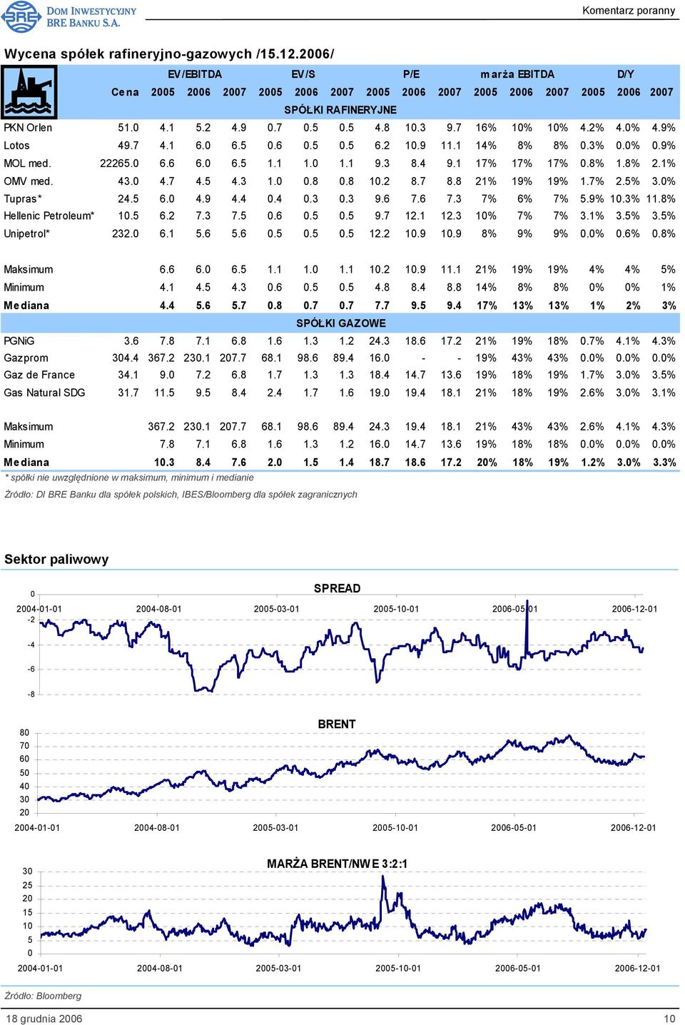 8 21% 19% 19% 1.7% 2.5% 3.0% Tupras* 24.5 6.0 4.9 4.4 0.4 0.3 0.3 9.6 7.6 7.3 7% 6% 7% 5.9% 10.3% 11.8% Hellenic Petroleum* 10.5 6.2 7.3 7.5 0.6 0.5 0.5 9.7 12.1 12.3 10% 7% 7% 3.1% 3.5% 3.5% Unipetrol* 232.