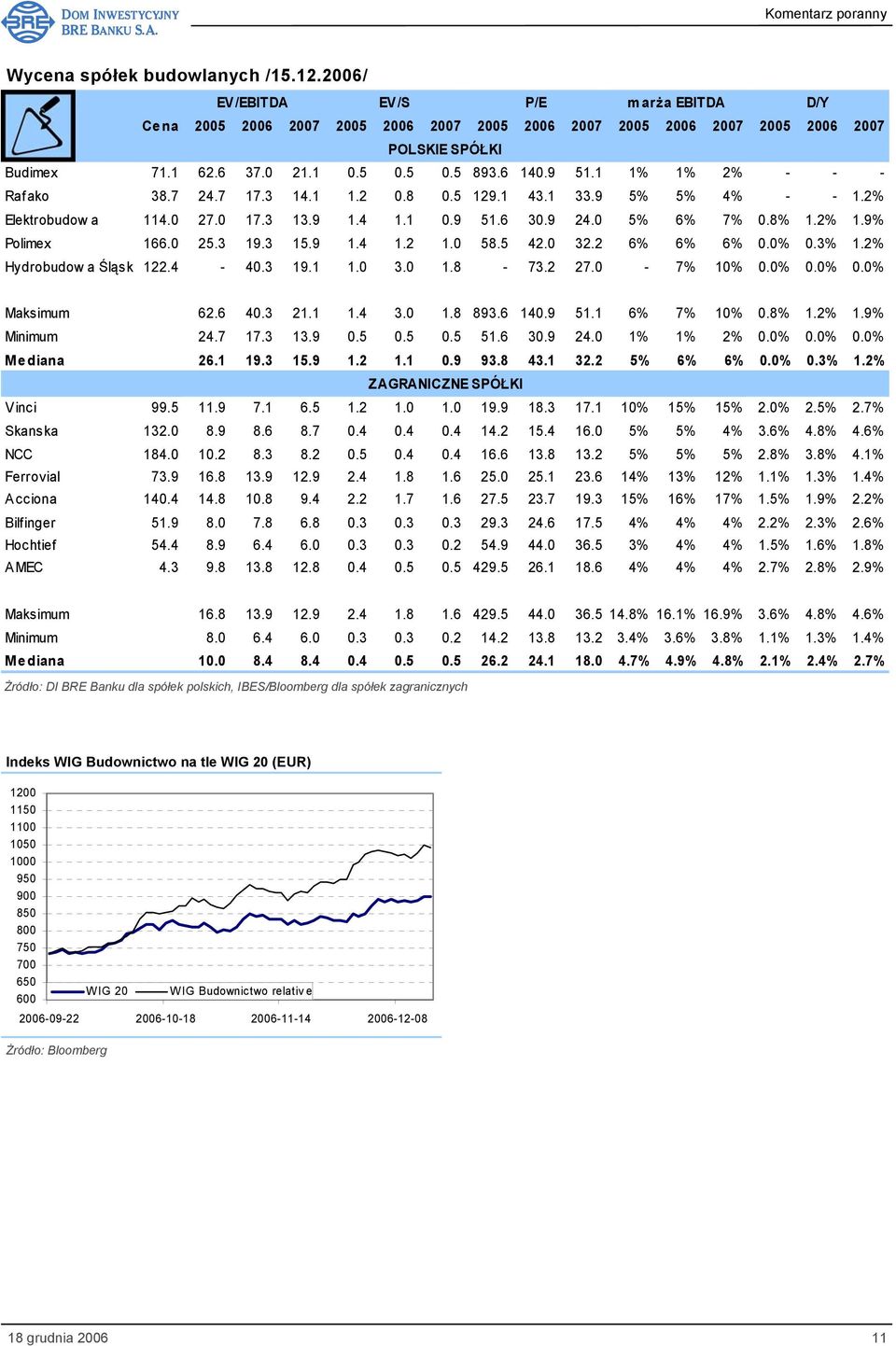 2% Hydrobudow a Śląsk 122.4-40.3 19.1 1.0 3.0 1.8-73.2 27.0-7% 10% 0.0% 0.0% 0.0% Maksimum 62.6 40.3 21.1 1.4 3.0 1.8 893.6 140.9 51.1 6% 7% 10% 0.8% 1.2% 1.9% Minimum 24.7 17.3 13.9 0.5 0.5 0.5 51.