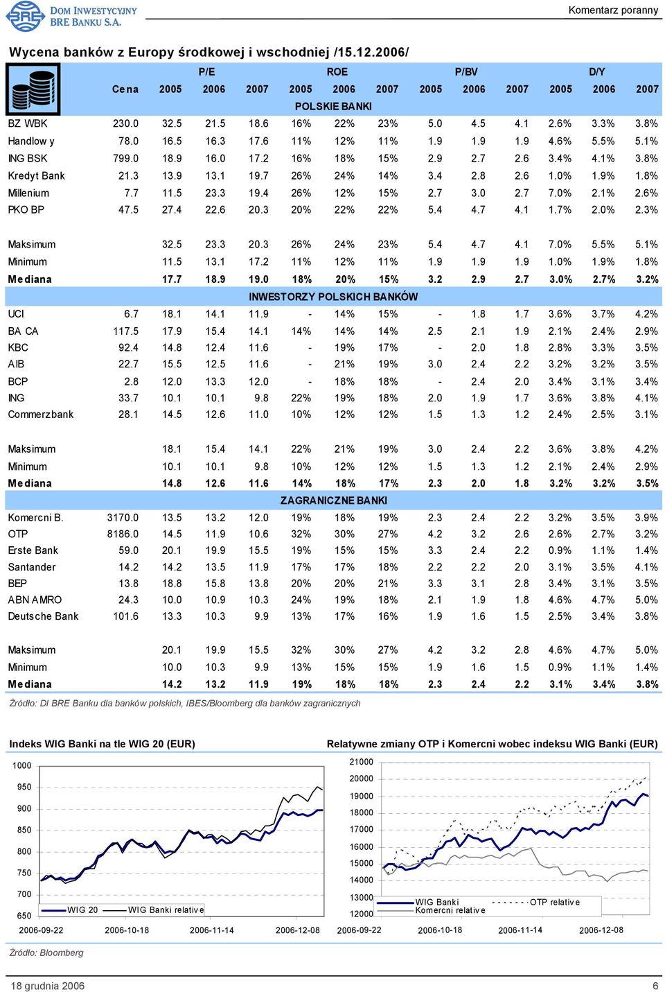 7 26% 24% 14% 3.4 2.8 2.6 1.0% 1.9% 1.8% Millenium 7.7 11.5 23.3 19.4 26% 12% 15% 2.7 3.0 2.7 7.0% 2.1% 2.6% PKO BP 47.5 27.4 22.6 20.3 20% 22% 22% 5.4 4.7 4.1 1.7% 2.0% 2.3% Maksimum 32.5 23.3 20.3 26% 24% 23% 5.