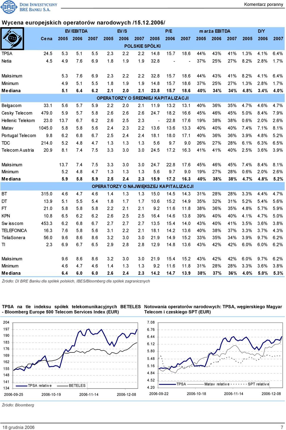 1 6.4 6.2 2.1 2.0 2.1 23.8 15.7 18.6 40% 34% 34% 4.8% 3.4% 4.0% OPERATORZY O ŚREDNIEJ KAPITALIZACJI Belgacom 33.1 5.6 5.7 5.9 2.2 2.0 2.1 11.9 13.2 13.1 40% 36% 35% 4.7% 4.6% 4.7% Cesky Telecom 479.