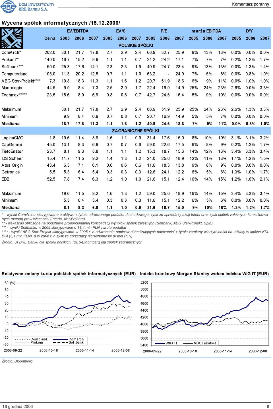 9 7% 5% 8% 0.0% 0.8% 1.0% ABG Ster-Projekt**** 7.3 19.8 18.3 11.3 1.1 1.6 1.2 20.7 51.9 18.6 6% 9% 11% 0.0% 1.0% 1.0% Macrologic 44.5 9.9 8.4 7.3 2.5 2.0 1.7 22.4 16.9 14.9 25% 24% 23% 2.6% 0.0% 3.