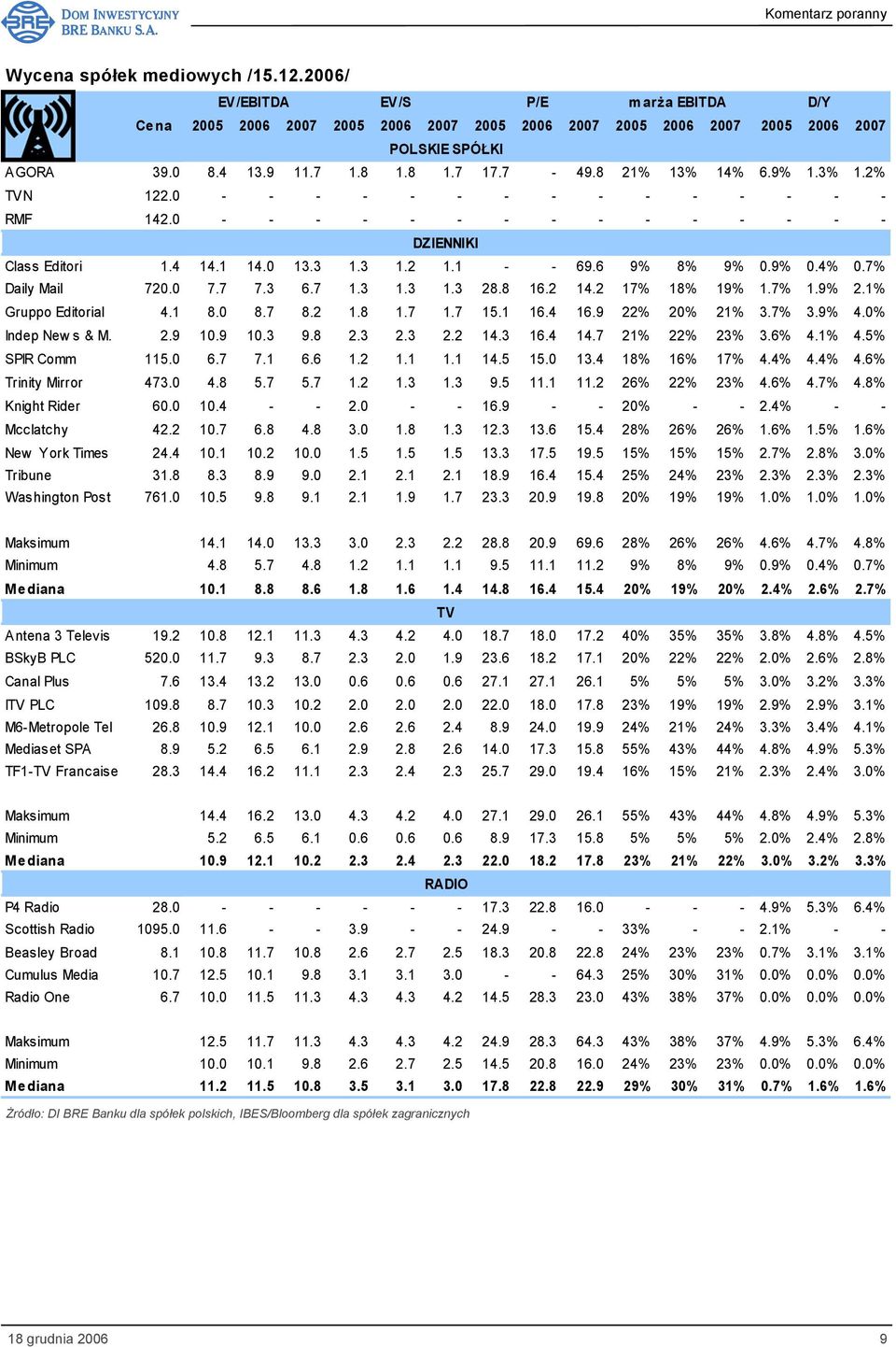 8 16.2 14.2 17% 18% 19% 1.7% 1.9% 2.1% Gruppo Editorial 4.1 8.0 8.7 8.2 1.8 1.7 1.7 15.1 16.4 16.9 22% 20% 21% 3.7% 3.9% 4.0% Indep New s & M. 2.9 10.9 10.3 9.8 2.3 2.3 2.2 14.3 16.4 14.