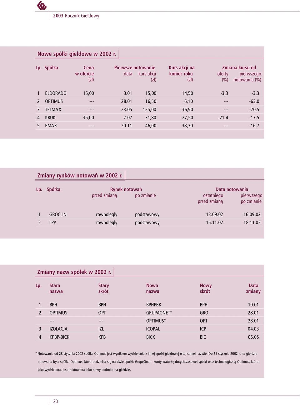 01 15,00 14,50-3,3-3,3 2 OPTIMUS --- 28.01 16,50 6,10 --- -63,0 3 TELMAX --- 23.05 125,00 36,90 --- -70,5 4 KRUK 35,00 2.07 31,80 27,50-21,4-13,5 5 EMAX --- 20.