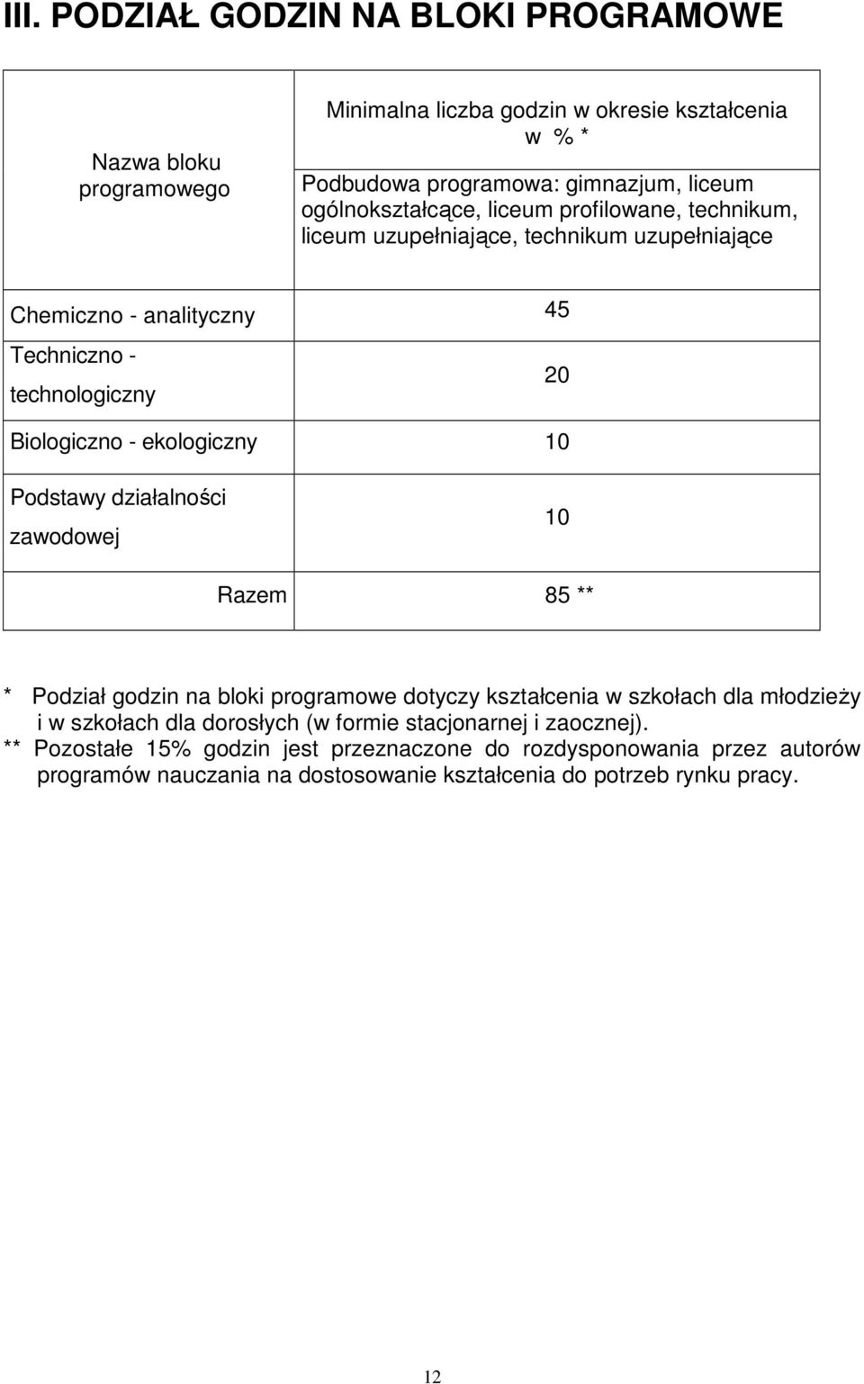 ekologiczny 10 Podstawy działalności zawodowej 10 Razem 85 ** * Podział godzin na bloki programowe dotyczy kształcenia w szkołach dla młodzieŝy i w szkołach dla