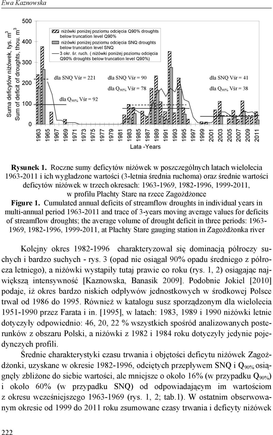 ( niżówki poniżej poziomu odcięcia Q90% droughts below truncation level Q90%) dla SNQ Vśr = 221 dla Q 90% Vśr = 92 dla SNQ Vśr = 90 dla Q 90% Vśr = 78 1963 1965 1967 1969 1971 1973 1975 1977 1979