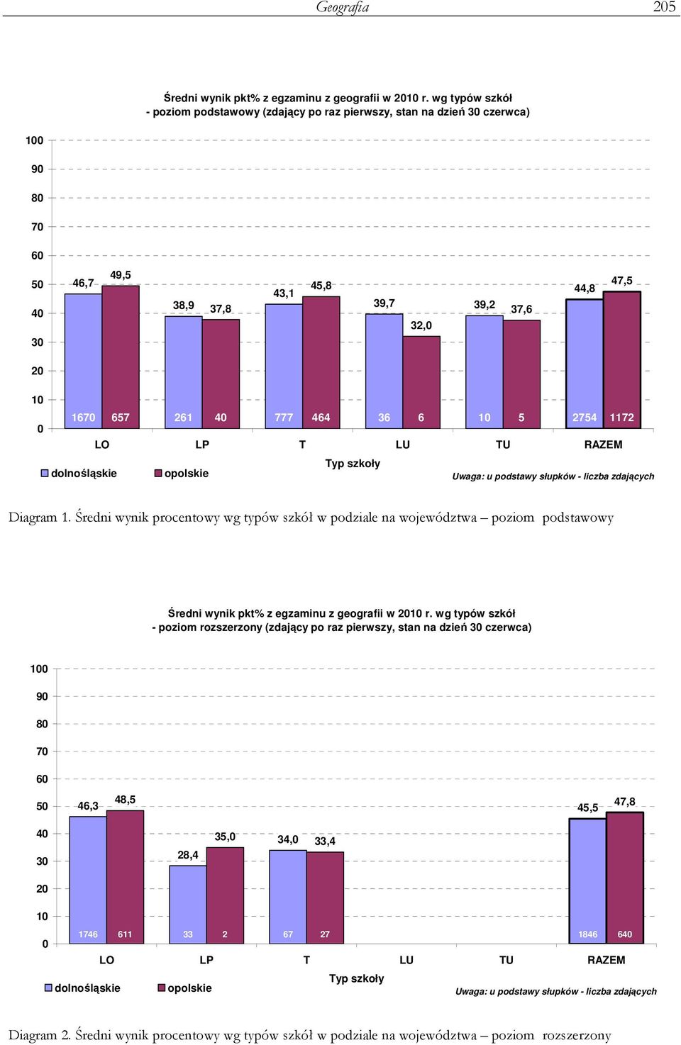 464 36 6 10 5 2754 1172 LO LP T LU TU RAZEM Typ szkoły dolnośląskie opolskie Uwaga: u podstawy słupków - liczba zdających Diagram 1.