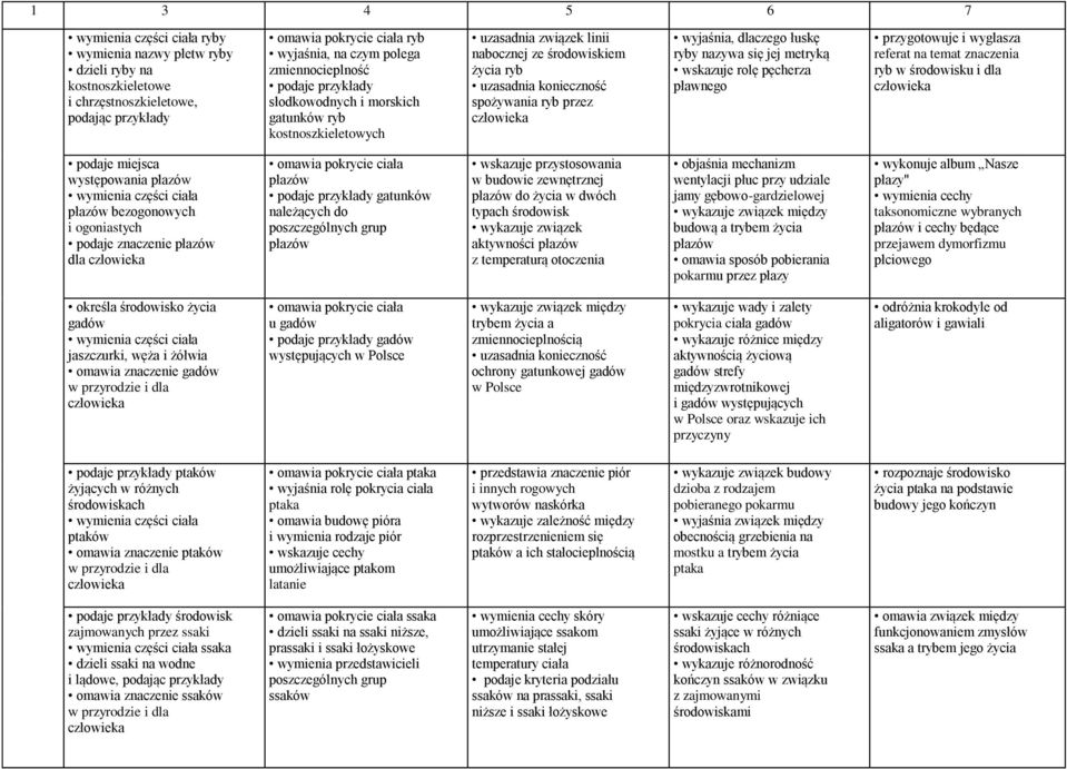 się jej metryką wskazuje rolę pęcherza pławnego przygotowuje i wygłasza referat na temat znaczenia ryb w środowisku i dla podaje miejsca występowania płazów wymienia części ciała płazów bezogonowych