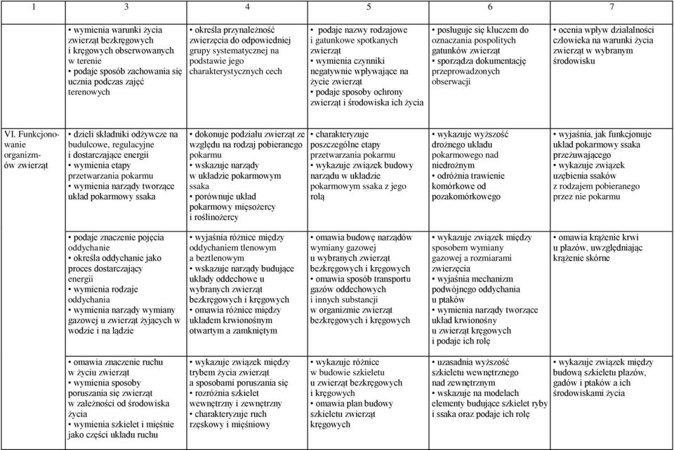 zwierząt i środowiska ich życia posługuje się kluczem do oznaczania pospolitych gatunków zwierząt sporządza dokumentację przeprowadzonych obserwacji ocenia wpływ działalności na warunki życia