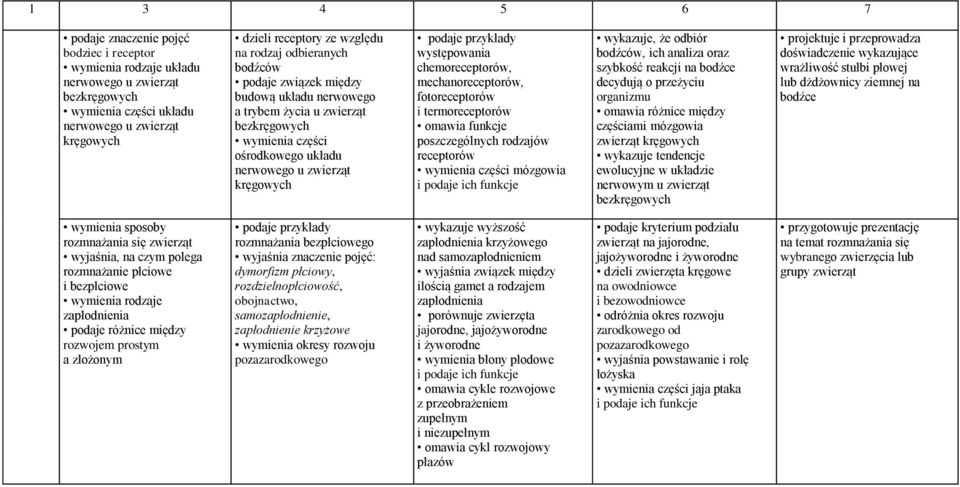 chemoreceptorów, mechanoreceptorów, fotoreceptorów i termoreceptorów omawia funkcje poszczególnych rodzajów receptorów wymienia części mózgowia i podaje ich funkcje wykazuje, że odbiór bodźców, ich