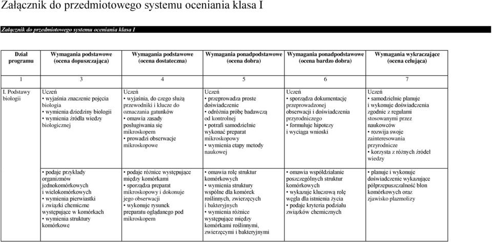 Podstawy biologii Uczeń wyjaśnia znaczenie pojęcia biologia wymienia dziedziny biologii wymienia źródła wiedzy biologicznej Uczeń wyjaśnia, do czego służą przewodniki i klucze do oznaczania gatunków