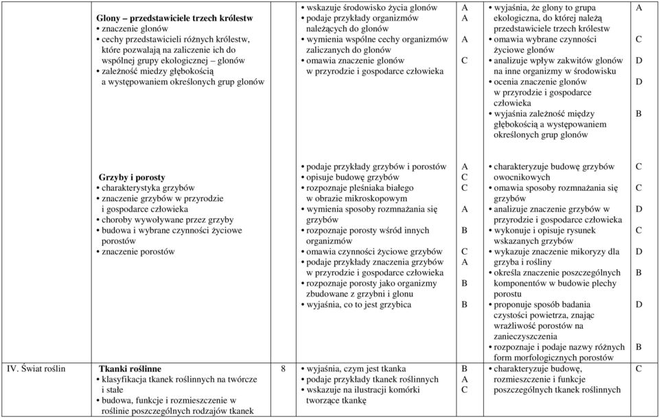 wyjaśnia, że glony to grupa ekologiczna, do której należą przedstawiciele trzech królestw omawia wybrane czynności życiowe glonów analizuje wpływ zakwitów glonów na inne organizmy w środowisku ocenia