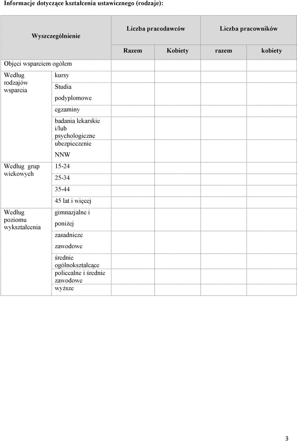 wykształcenia kursy Studia podyplomowe egzaminy badania lekarskie i/lub psychologiczne ubezpiecze NNW 15-24 25-34