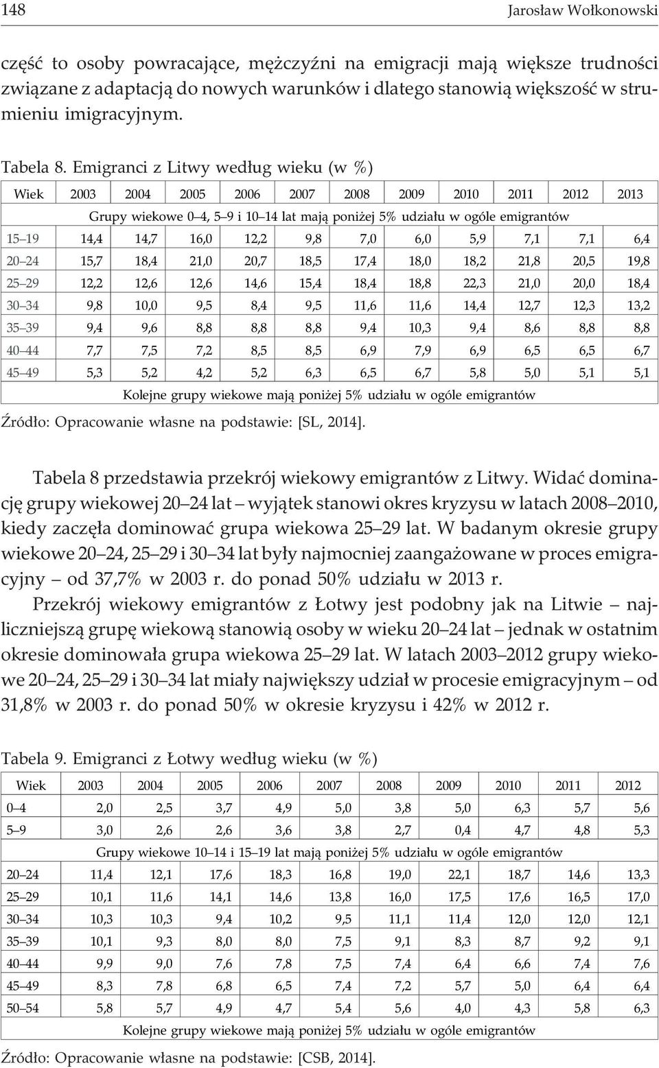 Emigranci z Litwy wed³ug wieku (w %) Wiek 2003 2004 2005 2006 2007 2008 2009 2010 2011 2012 2013 Grupy wiekowe 0 4, 5 9 i 10 14 lat maj¹ poni ej 5% udzia³u w ogóle emigrantów 15 19 14,4 14,7 16,0
