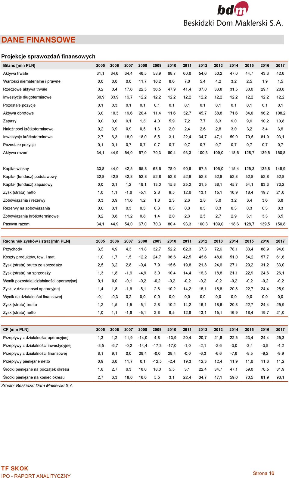 długoterminowe 30,9 33,9 16,7 12,2 12,2 12,2 12,2 12,2 12,2 12,2 12,2 12,2 12,2 Pozostałe pozycje 0,1 0,3 0,1 0,1 0,1 0,1 0,1 0,1 0,1 0,1 0,1 0,1 0,1 Aktywa obrotowe 3,0 10,3 19,6 20,4 11,4 11,6 32,7