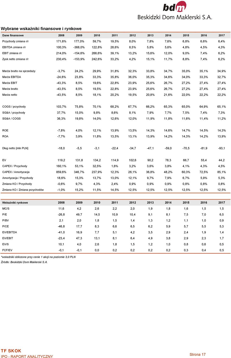 11,7% 8,8% 7,4% 6,2% Marża brutto na sprzedaży -3,7% 24,2% 29,9% 31,8% 32,3% 33,8% 34,7% 35,0% 35,1% 34,9% Marża EBITDA -24,6% 23,8% 33,3% 35,8% 36,0% 35,3% 34,6% 34,0% 33,3% 32,7% Marża EBIT -43,3%