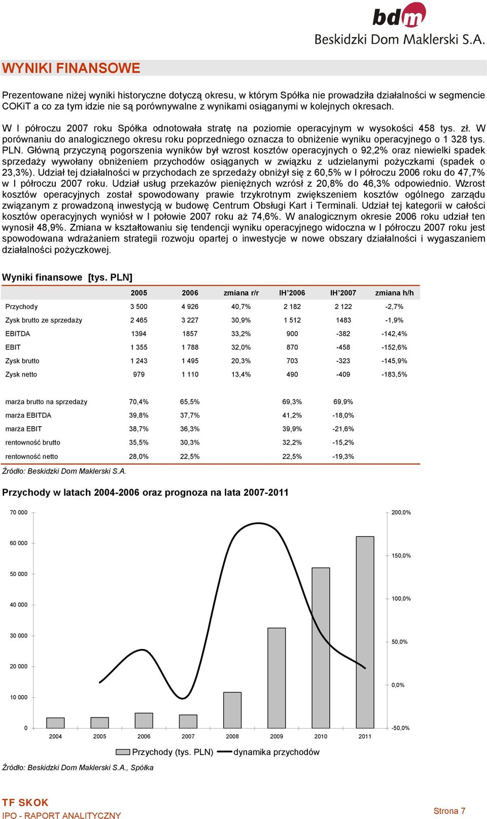 W porównaniu do analogicznego okresu roku poprzedniego oznacza to obniżenie wyniku operacyjnego o 1 328 tys. PLN.