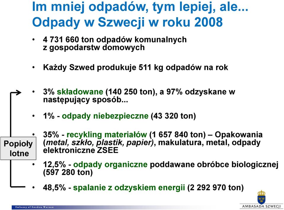 składowane (140 250 ton), a 97% odzyskane w następujący sposób.