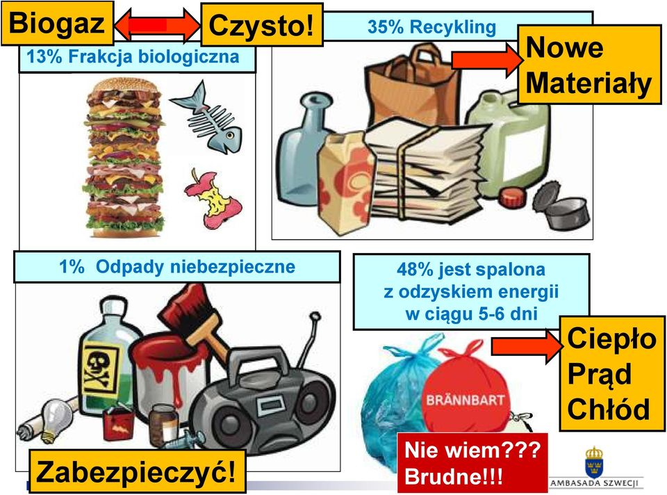 Odpady niebezpieczne Zabezpieczyć!