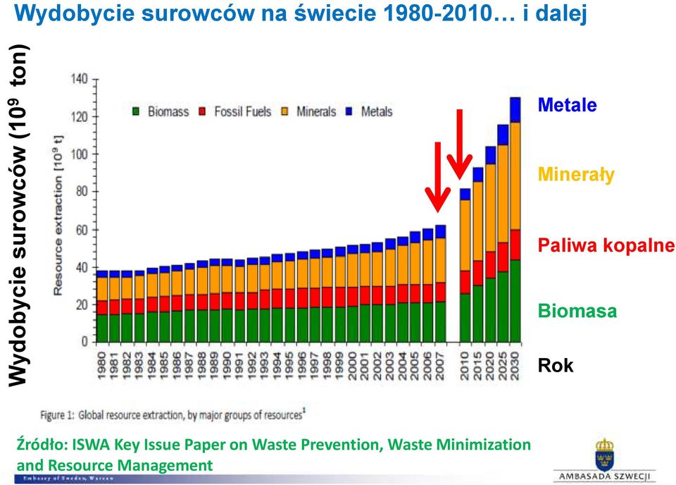 kopalne Biomasa Rok Źródło: ISWA Key Issue Paper on