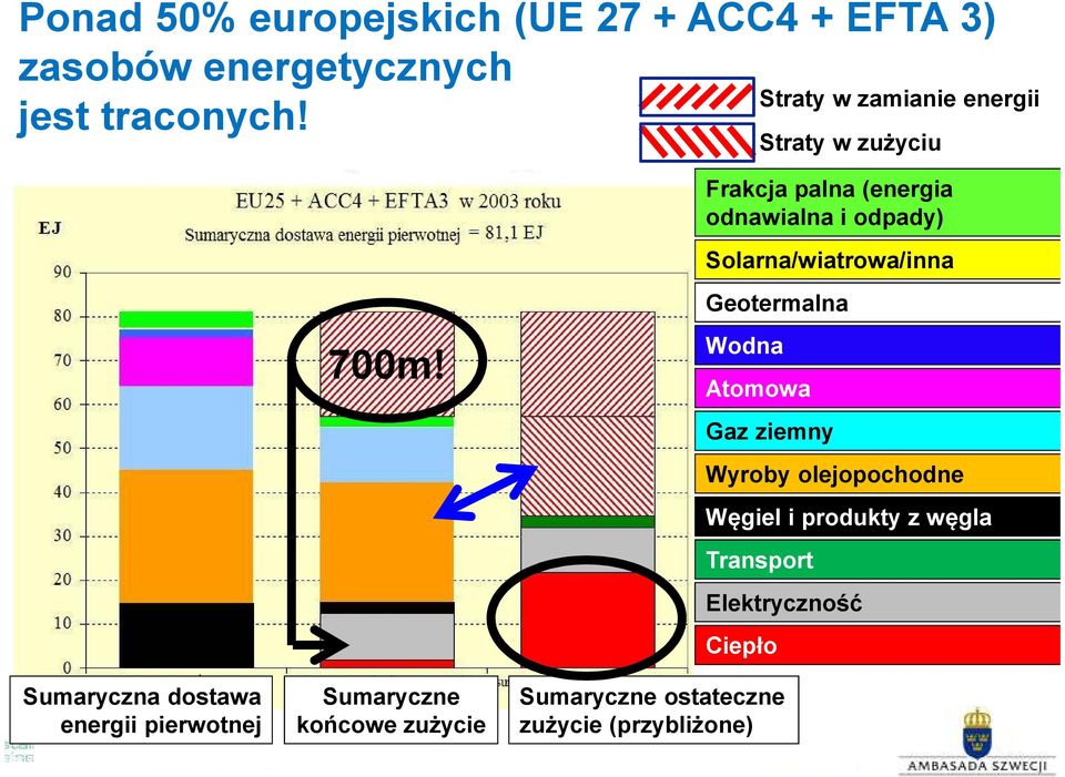 Solarna/wiatrowa/inna Geotermalna Sumaryczna dostawa energii pierwotnej 700m!