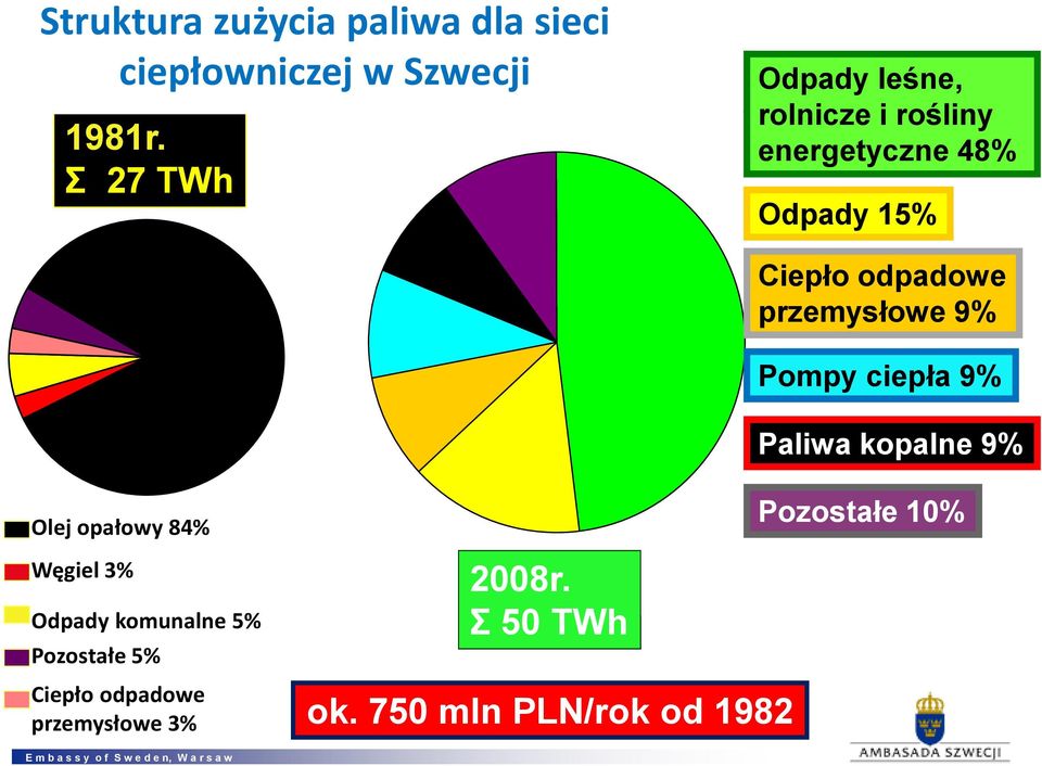 Odpady komunalne 5% Ciepło odpad. przem. 3% Pozostałe 5% 2008r. Σ 50 TWh ok.