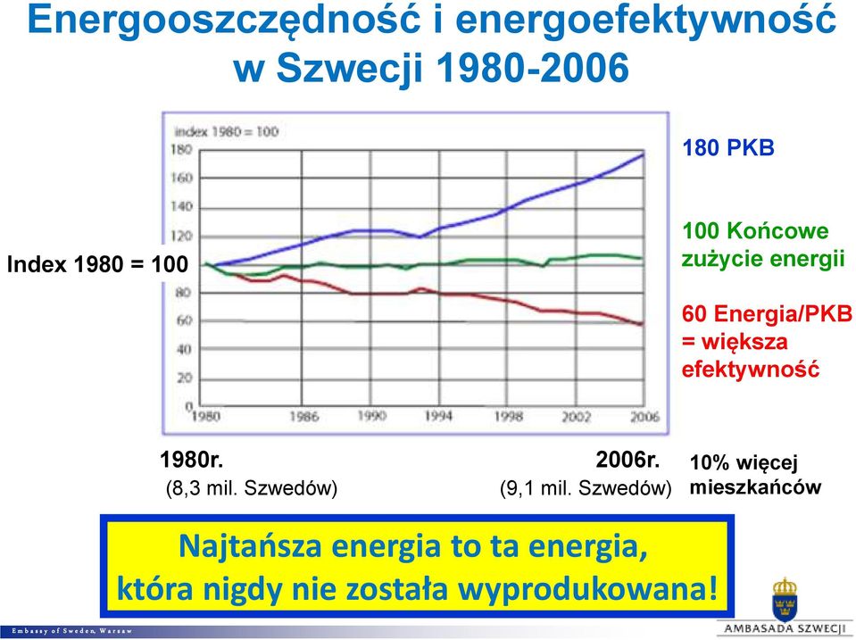 efektywność 1980r. 2006r. (8,3 mil. Szwedów) (9,1 mil.