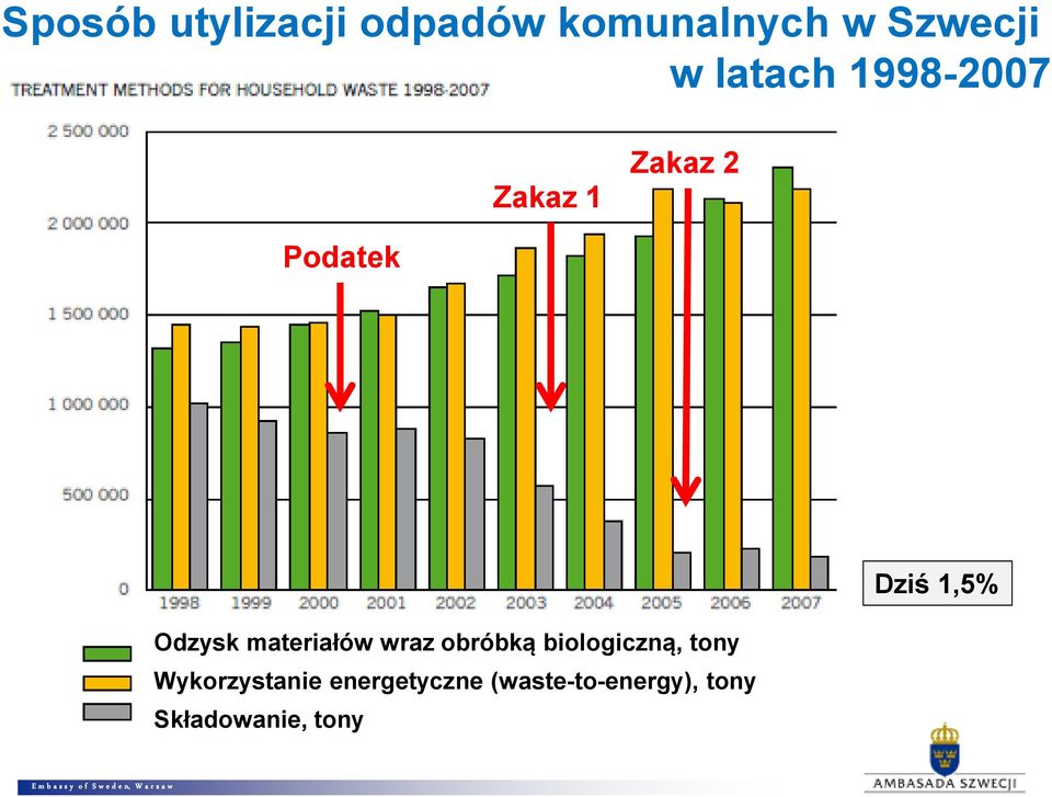 Odzysk materiałów wraz obróbką biologiczną, tony