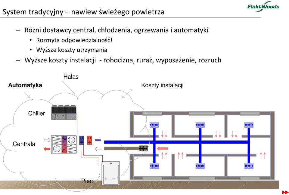 Wyższe koszty utrzymania Wyższe koszty instalacji - robocizna, ruraż,