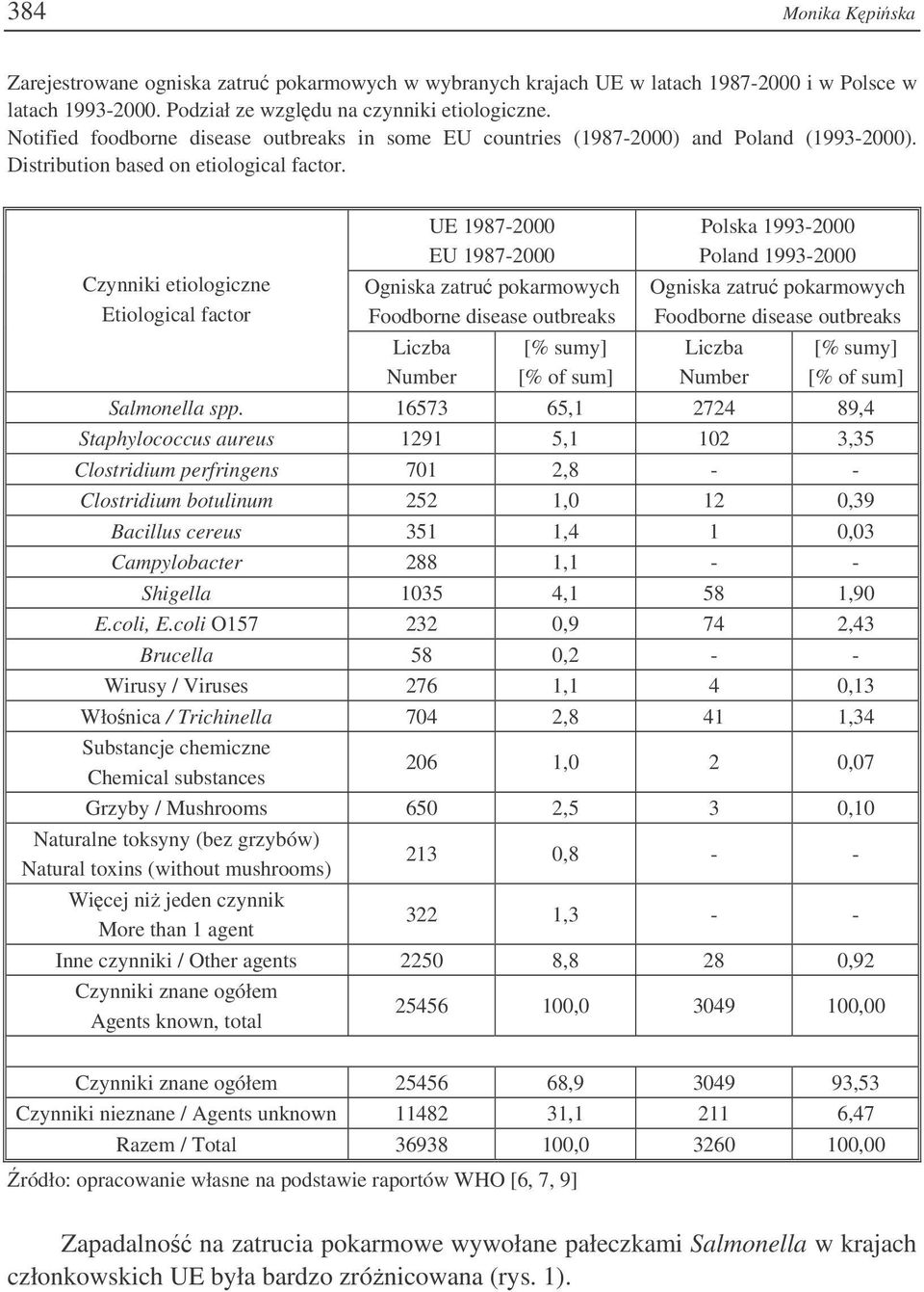 Czynniki etiologiczne Etiological factor UE 1987-2000 EU 1987-2000 Ogniska zatru pokarmowych Foodborne disease outbreaks Liczba Number [% sumy] [% of sum] Polska 1993-2000 Poland 1993-2000 Ogniska