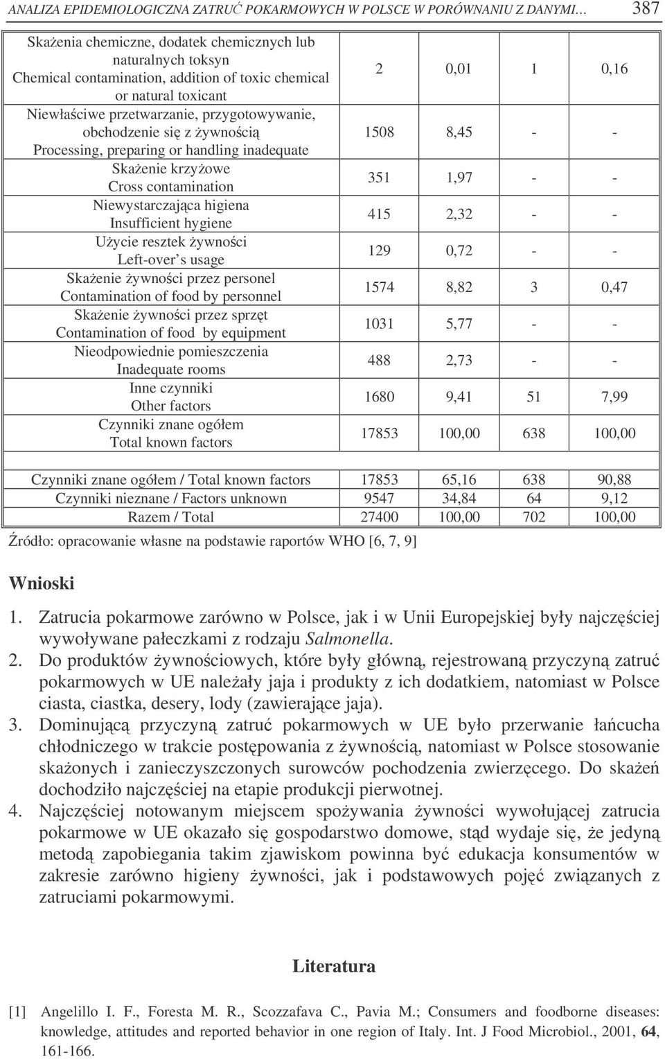 Insufficient hygiene Uycie resztek ywnoci Left-over s usage Skaenie ywnoci przez personel Contamination of food by personnel Skaenie ywnoci przez sprzt Contamination of food by equipment