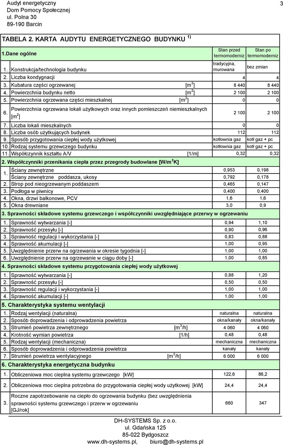 Powierzchnia ogrzewana lokali użytkowych oraz innych pomieszczeń niemieszkalnych [m 2 ] 2 100 2 100 7. Liczba lokali mieszkalnych 0 0 8. Liczba osób użytkujących budynek 112 112 9.