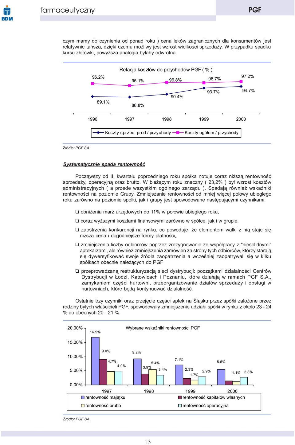 7% 1996 1997 1998 1999 2000 Koszty sprzed.