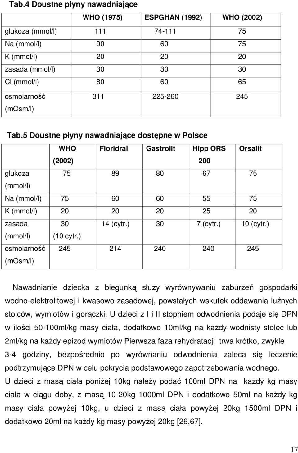 5 Doustne płyny nawadniające dostępne w Polsce WHO Floridral Gastrolit Hipp ORS Orsalit (2002) 200 glukoza 75 89 80 67 75 (mmol/l) Na (mmol/l) 75 60 60 55 75 K (mmol/l) 20 20 20 25 20 zasada 30 14