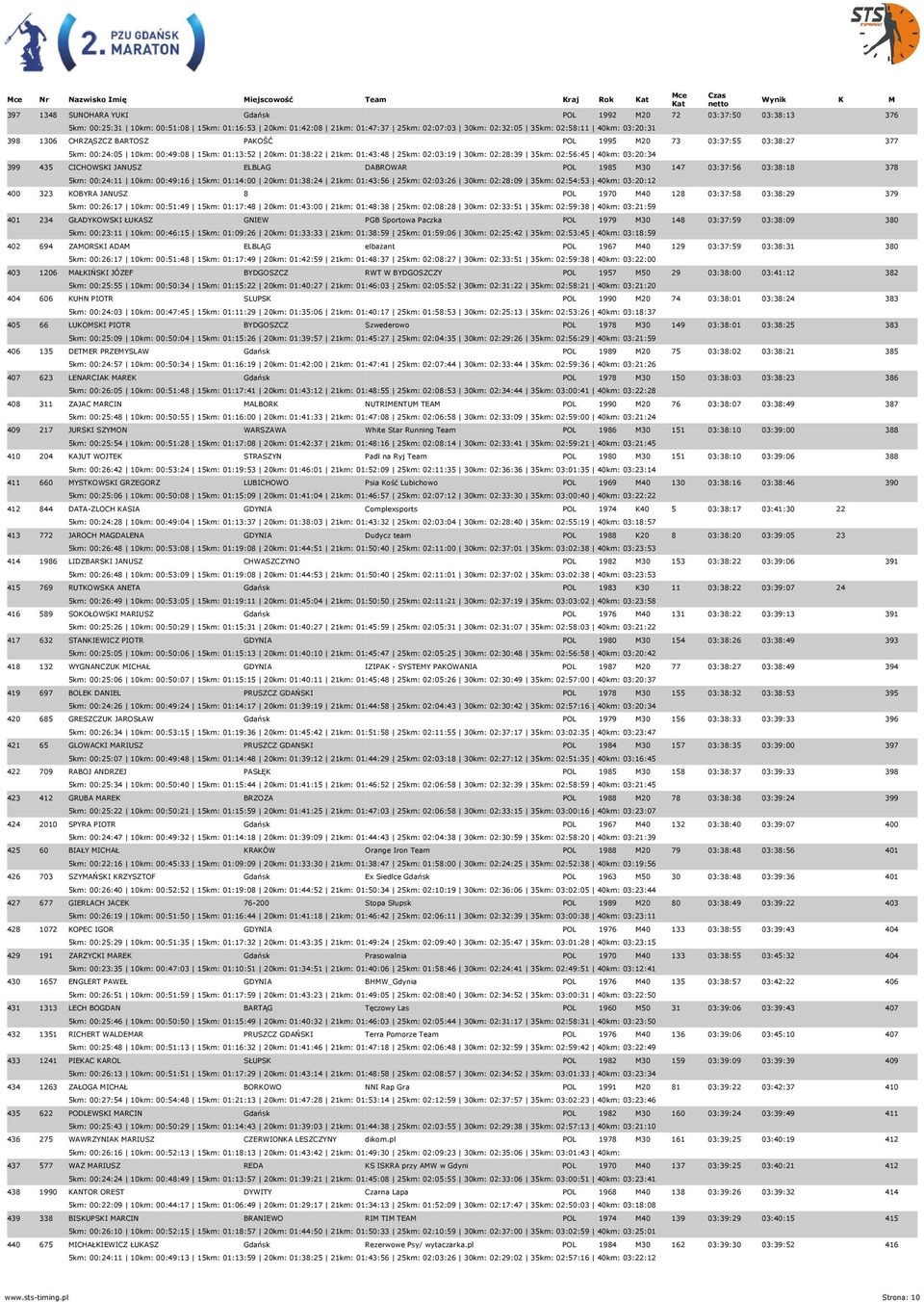 40km: 03:20:34 399 435 CICHOWSKI JANUSZ ELBLAG DABROWAR POL 1985 M30 147 03:37:56 03:38:18 378 5km: 00:24:11 10km: 00:49:16 15km: 01:14:00 20km: 01:38:24 21km: 01:43:56 25km: 02:03:26 30km: 02:28:09