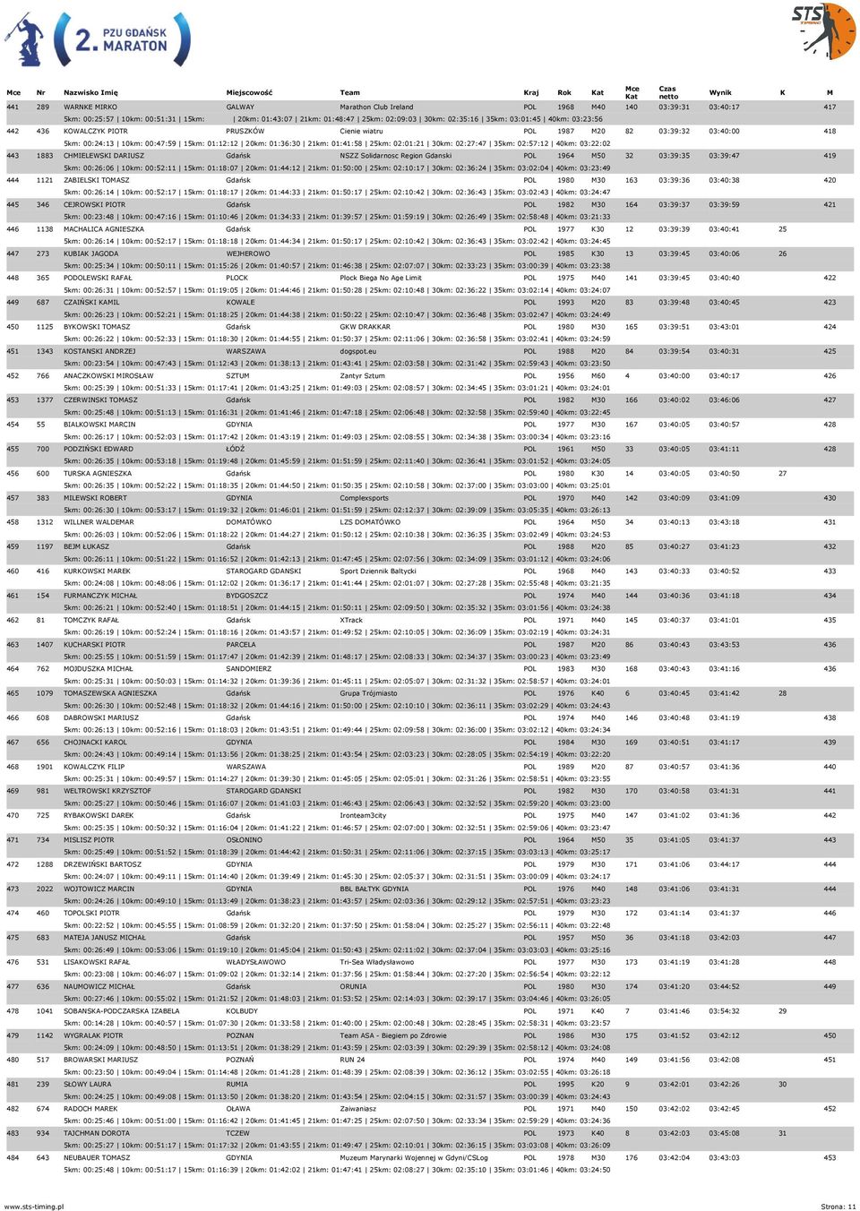 02:27:47 35km: 02:57:12 40km: 03:22:02 443 1883 CHMIELEWSKI DARIUSZ Gdańsk NSZZ Solidarnosc Region Gdanski POL 1964 M50 32 03:39:35 03:39:47 419 5km: 00:26:06 10km: 00:52:11 15km: 01:18:07 20km: