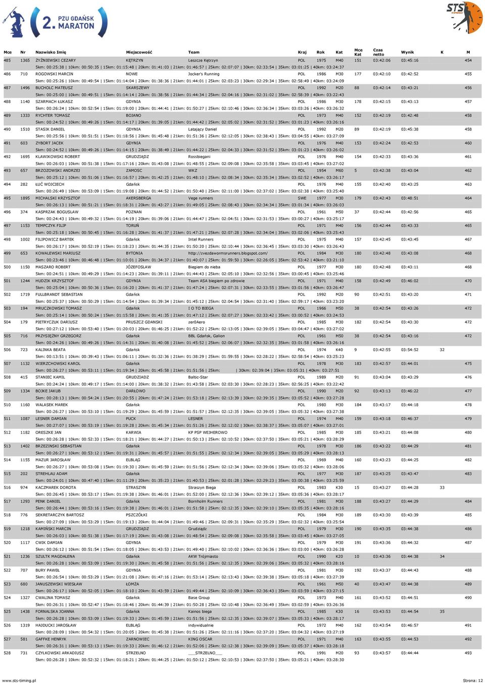 30km: 02:29:34 35km: 02:58:49 40km: 03:24:09 487 1496 BUCHOLC MATEUSZ SKARSZEWY POL 1992 M20 88 03:42:14 03:43:21 456 5km: 00:25:00 10km: 00:49:51 15km: 01:14:14 20km: 01:38:56 21km: 01:44:34 25km: