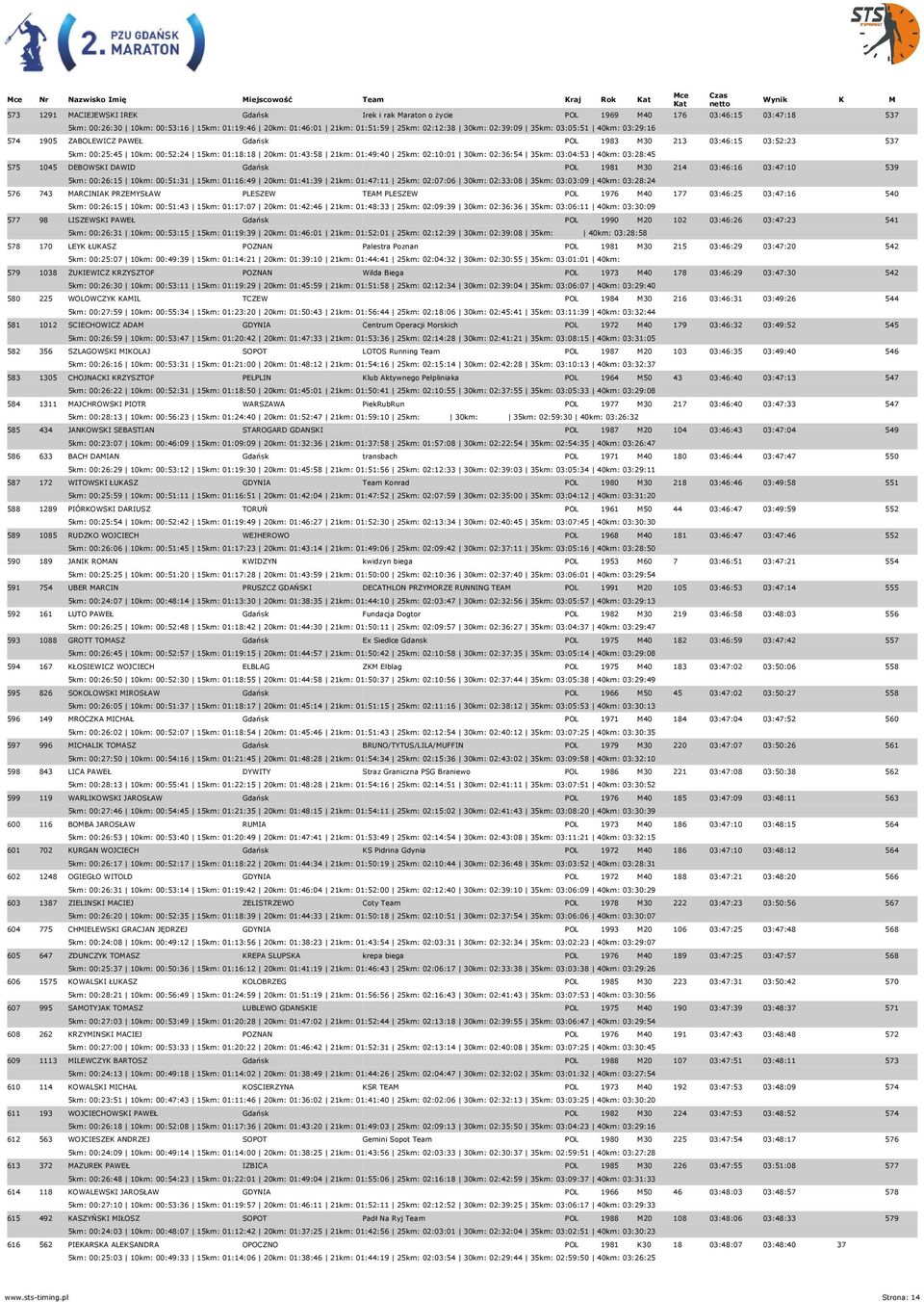 30km: 02:36:54 35km: 03:04:53 40km: 03:28:45 575 1045 DEBOWSKI DAWID Gdańsk POL 1981 M30 214 03:46:16 03:47:10 539 5km: 00:26:15 10km: 00:51:31 15km: 01:16:49 20km: 01:41:39 21km: 01:47:11 25km: