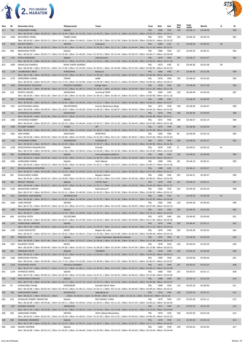 03:06:07 40km: 03:30:25 619 2016 NACZYK MARTA GDYNIA Intersport POL 1989 K20 11 03:48:26 03:48:52 38 5km: 00:26:47 10km: 00:54:15 15km: 01:21:45 20km: 01:49:22 21km: 01:55:26 25km: 02:17:01 30km: