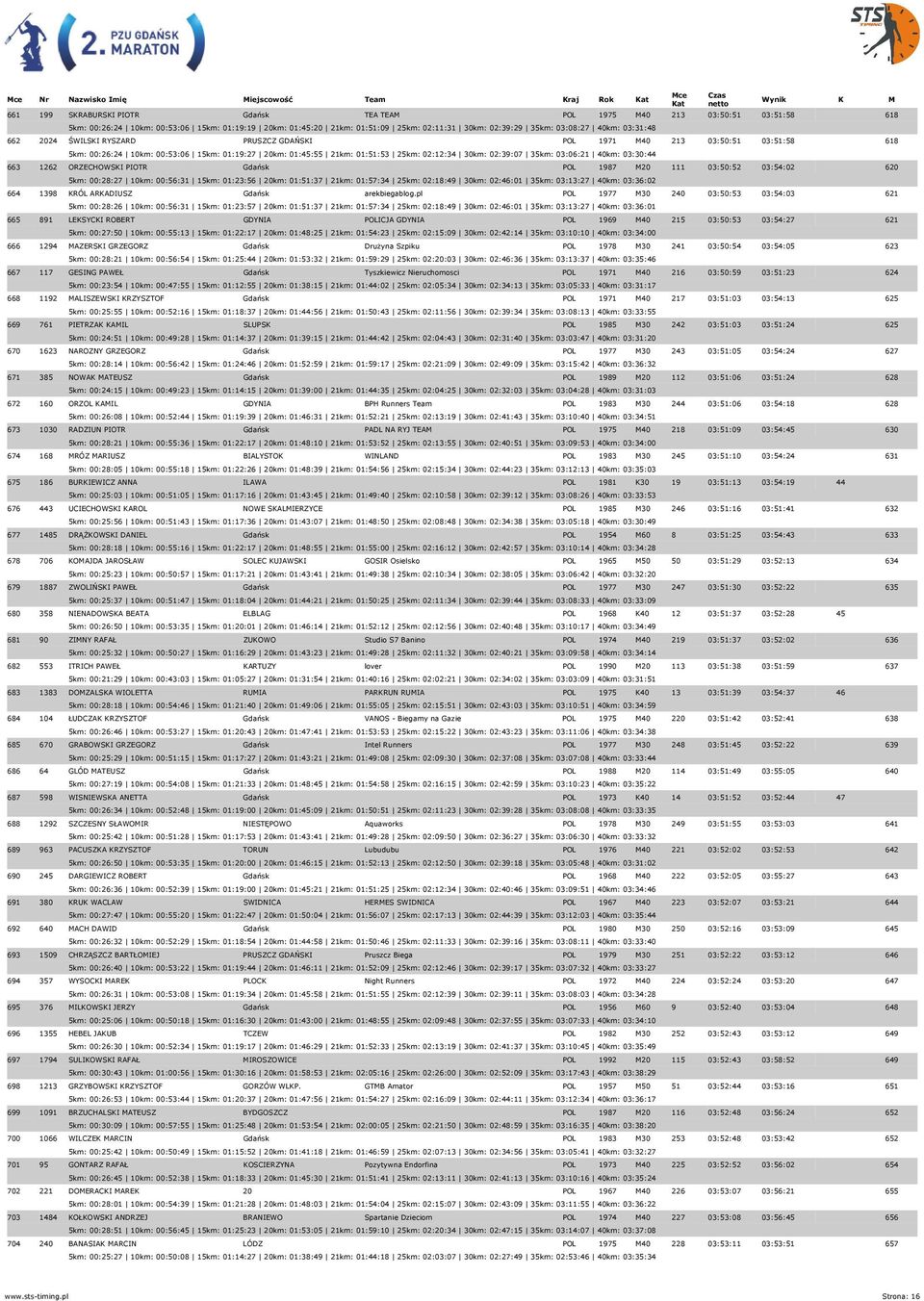 35km: 03:06:21 40km: 03:30:44 663 1262 ORZECHOWSKI PIOTR Gdańsk POL 1987 M20 111 03:50:52 03:54:02 620 5km: 00:28:27 10km: 00:56:31 15km: 01:23:56 20km: 01:51:37 21km: 01:57:34 25km: 02:18:49 30km: