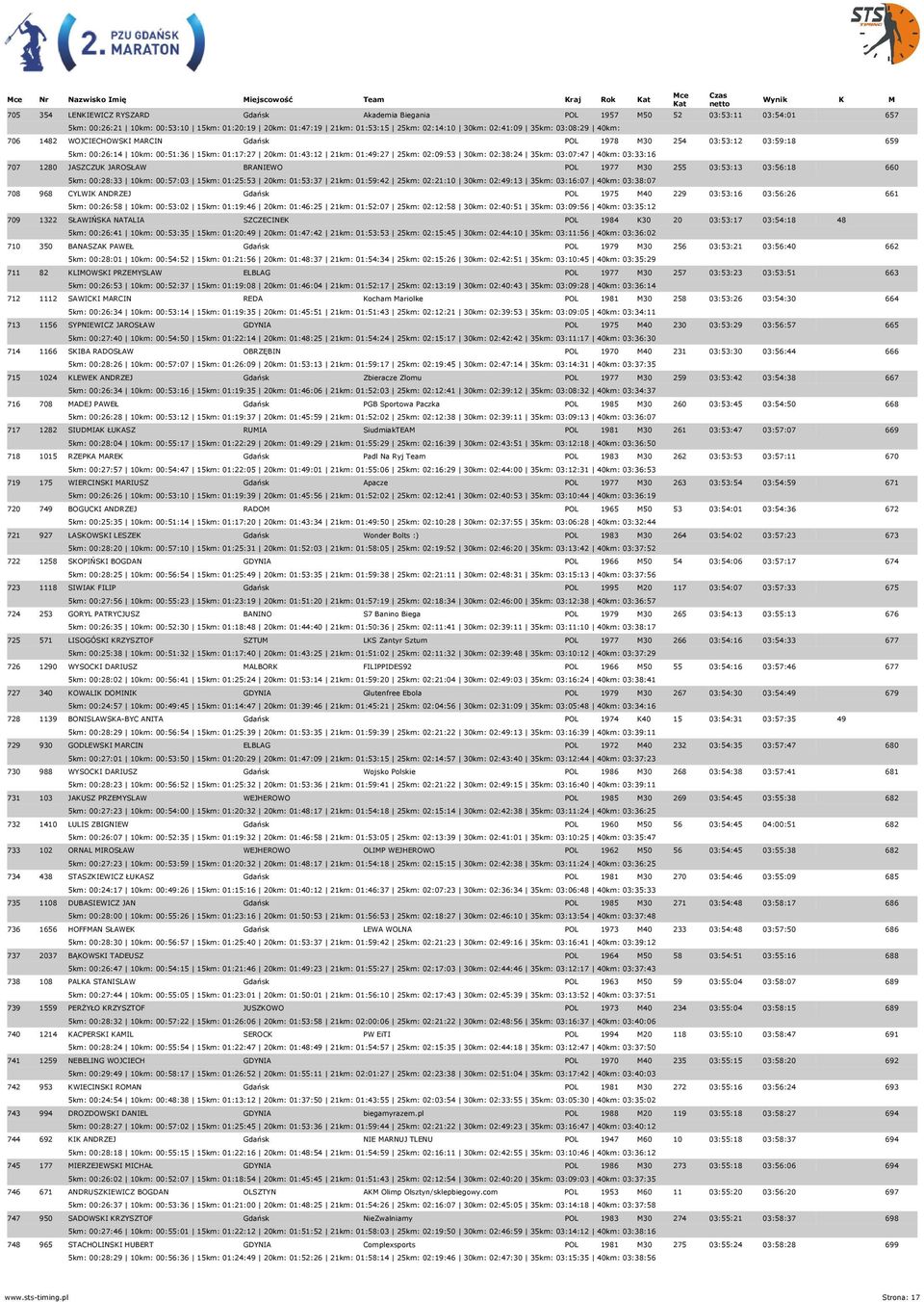 35km: 03:07:47 40km: 03:33:16 707 1280 JASZCZUK JAROSŁAW BRANIEWO POL 1977 M30 255 03:53:13 03:56:18 660 5km: 00:28:33 10km: 00:57:03 15km: 01:25:53 20km: 01:53:37 21km: 01:59:42 25km: 02:21:10 30km: