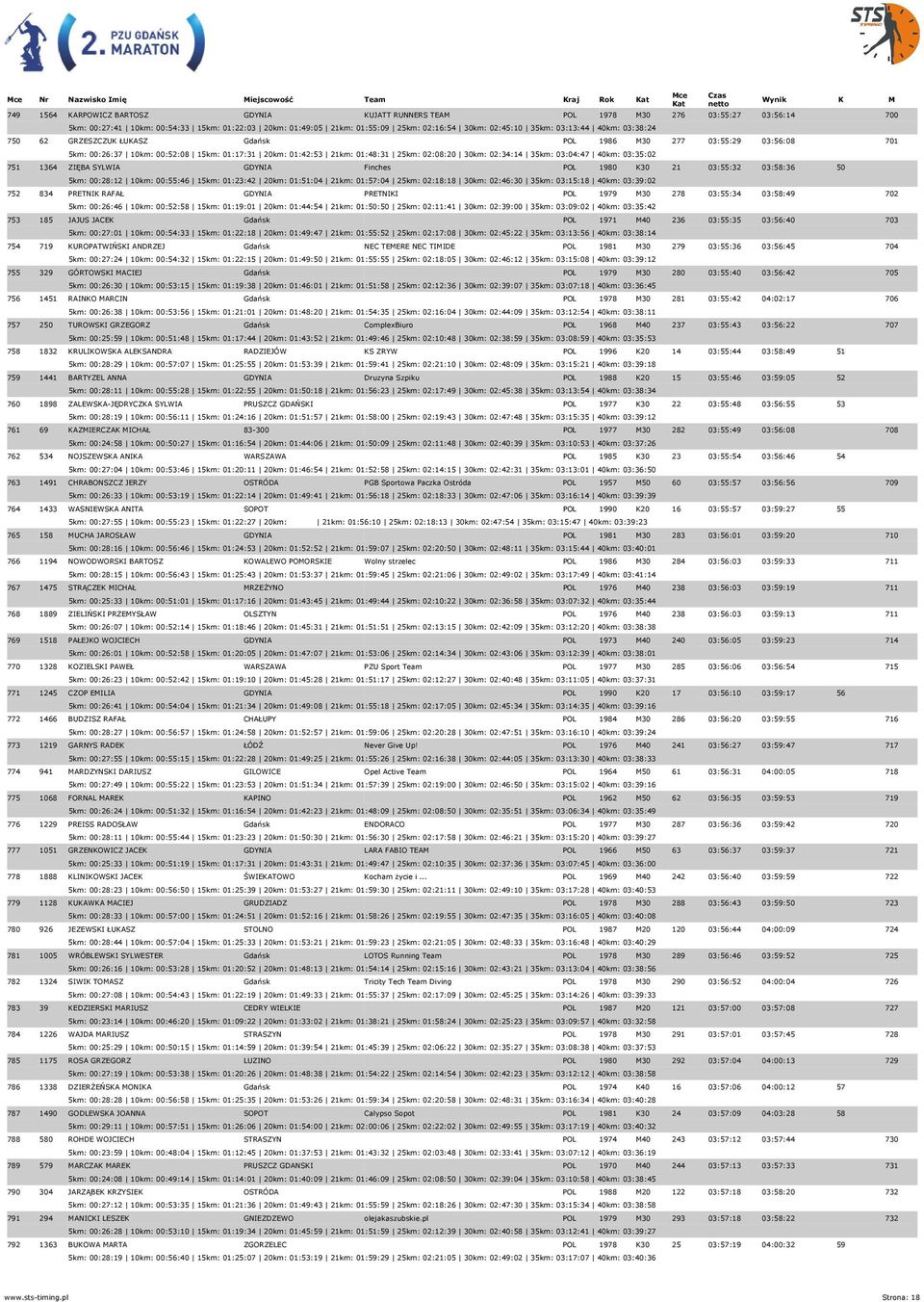 02:34:14 35km: 03:04:47 40km: 03:35:02 751 1364 ZIĘBA SYLWIA GDYNIA Finches POL 1980 K30 21 03:55:32 03:58:36 50 5km: 00:28:12 10km: 00:55:46 15km: 01:23:42 20km: 01:51:04 21km: 01:57:04 25km: