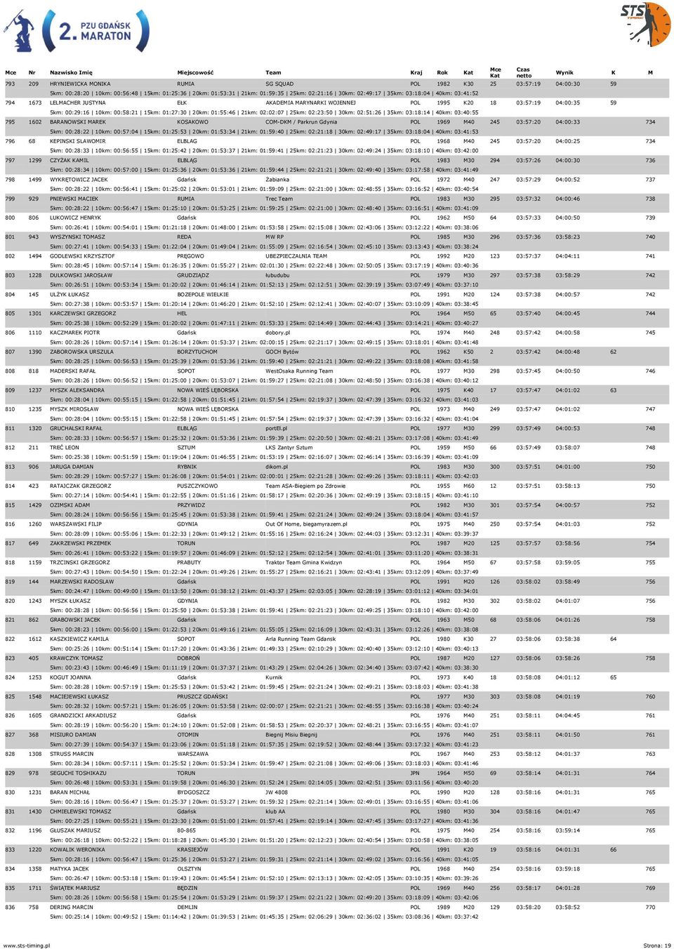 30km: 02:51:26 35km: 03:18:14 40km: 03:40:55 795 1602 BARANOWSKI MAREK KOSAKOWO COM-DKM / Parkrun Gdynia POL 1969 M40 245 03:57:20 04:00:33 734 5km: 00:28:22 10km: 00:57:04 15km: 01:25:53 20km: