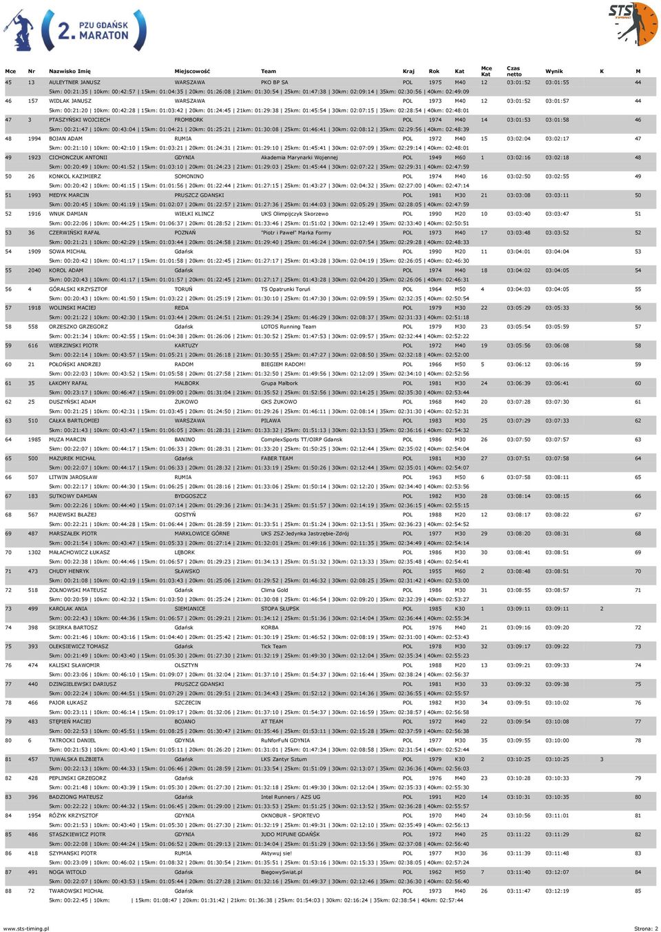 02:28:54 40km: 02:48:01 47 3 PTASZYŃSKI WOJCIECH FROMBORK POL 1974 M40 14 03:01:53 03:01:58 46 5km: 00:21:47 10km: 00:43:04 15km: 01:04:21 20km: 01:25:21 21km: 01:30:08 25km: 01:46:41 30km: 02:08:12
